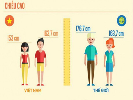 Bao giờ người Việt mới thoát khỏi top “lùn nhất thế giới”?